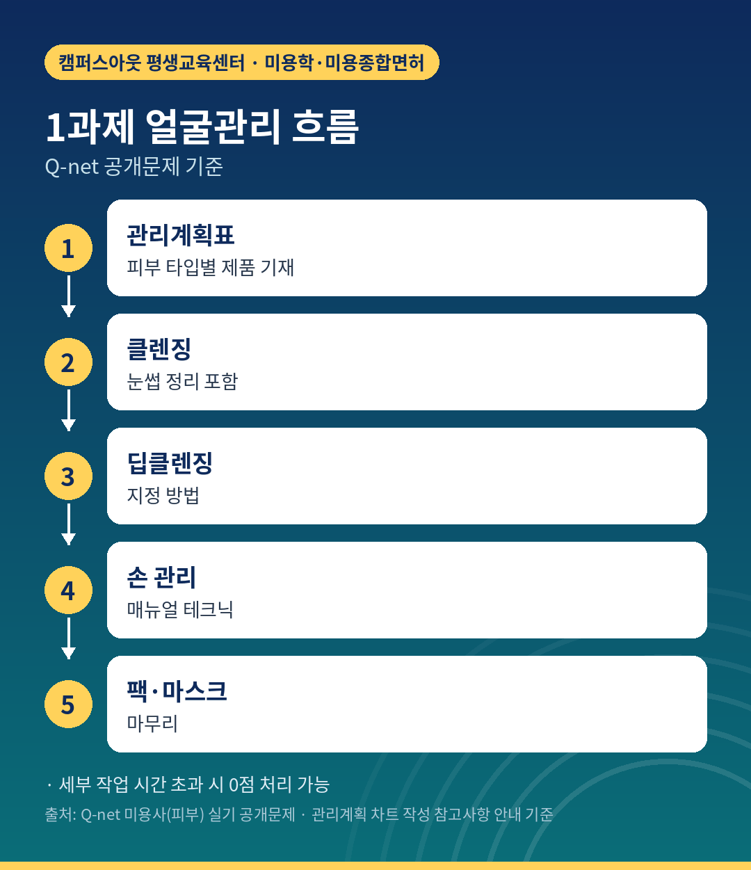 1과제 얼굴관리의 작업 흐름