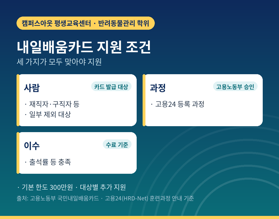 내일배움카드 지원이 되려면 맞아야 하는 세 가지 조건