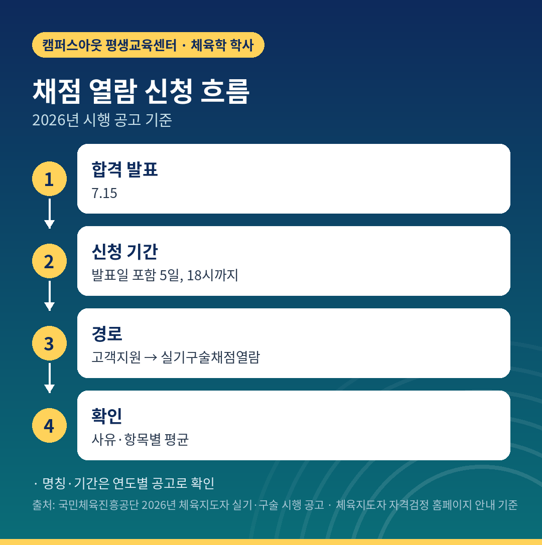 채점 열람 신청 기간과 경로