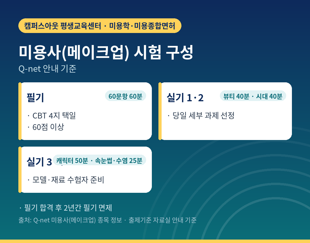 필기 60문항과 실기 4과제 구성