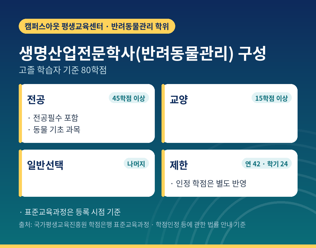 생명산업전문학사 반려동물관리 80학점 구성