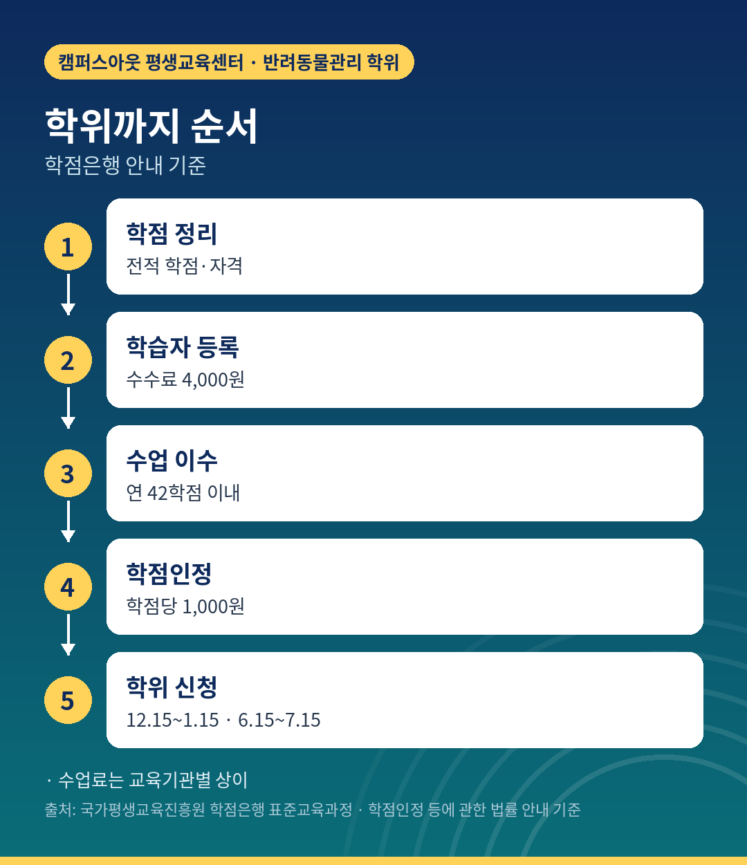 학점 정리부터 학위 신청까지 순서