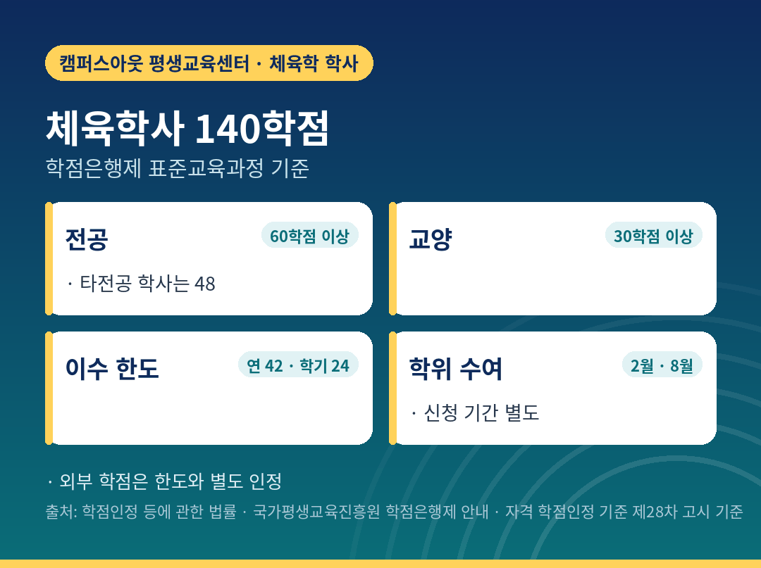 체육학사 140학점 구성과 연간 이수 한도