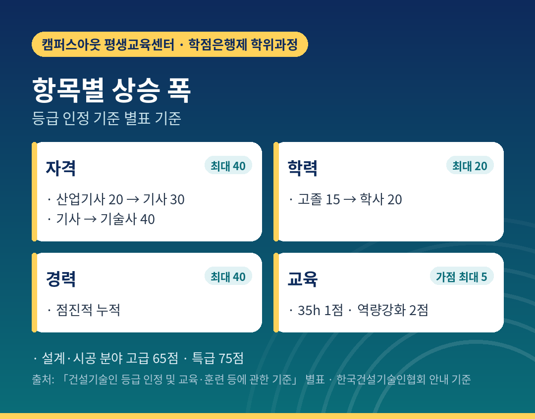 역량지수 항목별 상승 폭 비교