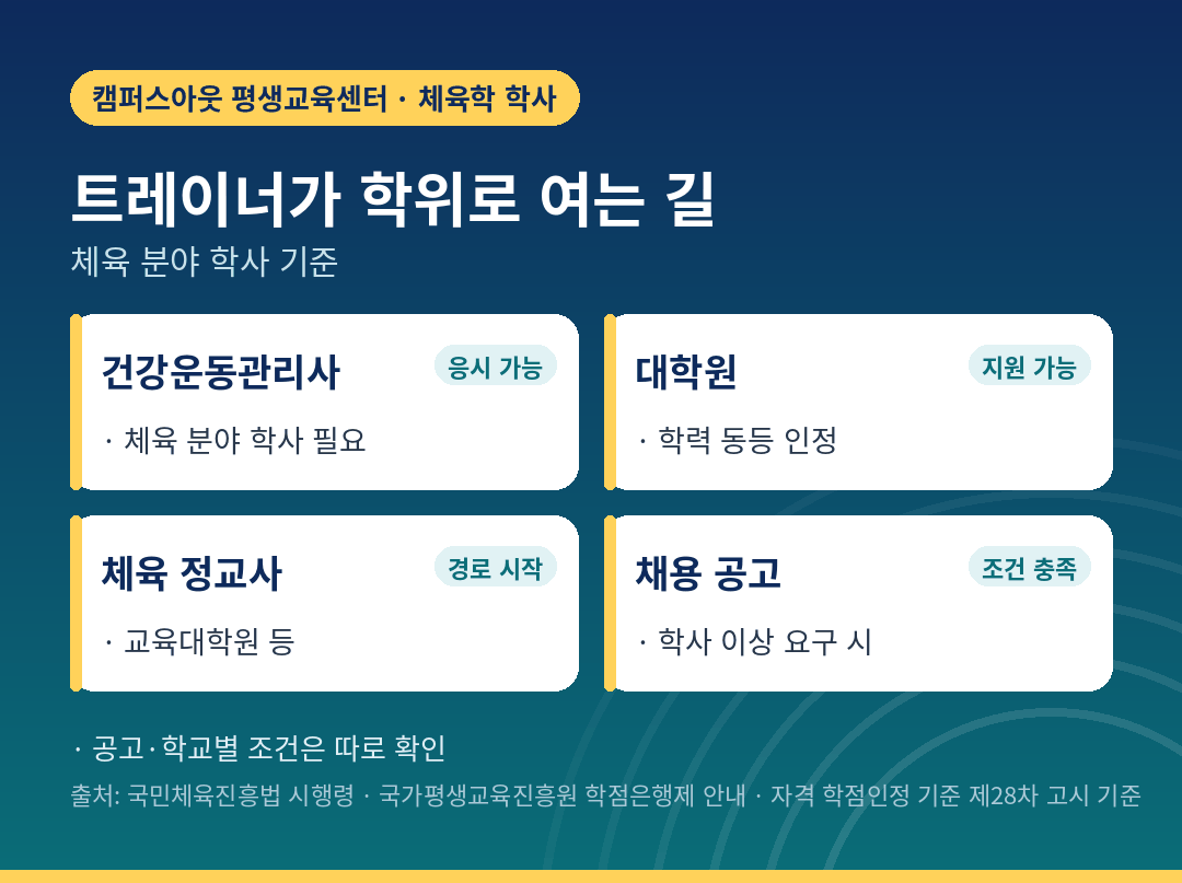 트레이너가 체육학사로 열 수 있는 네 가지 경로