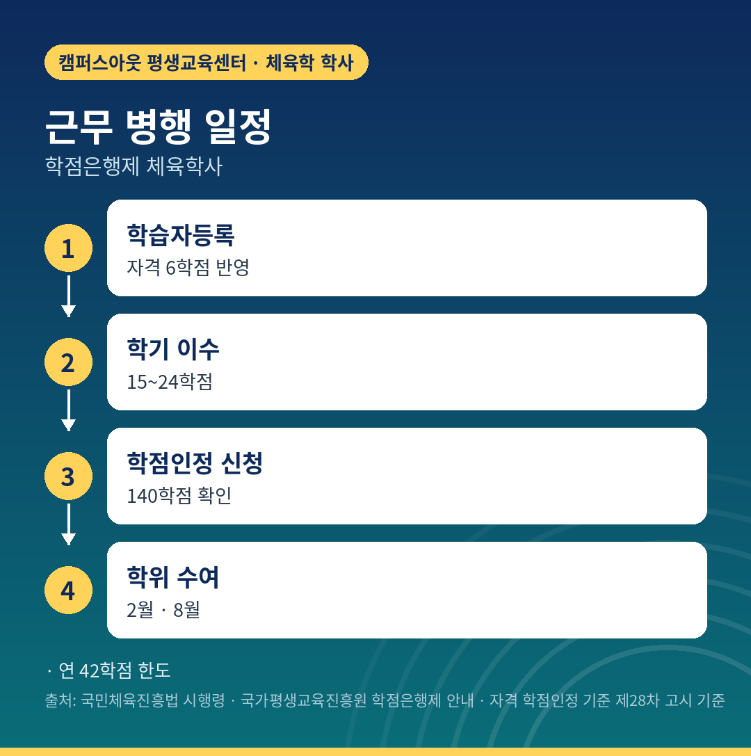트레이너 체육학사 학점 구성과 근무 병행 일정