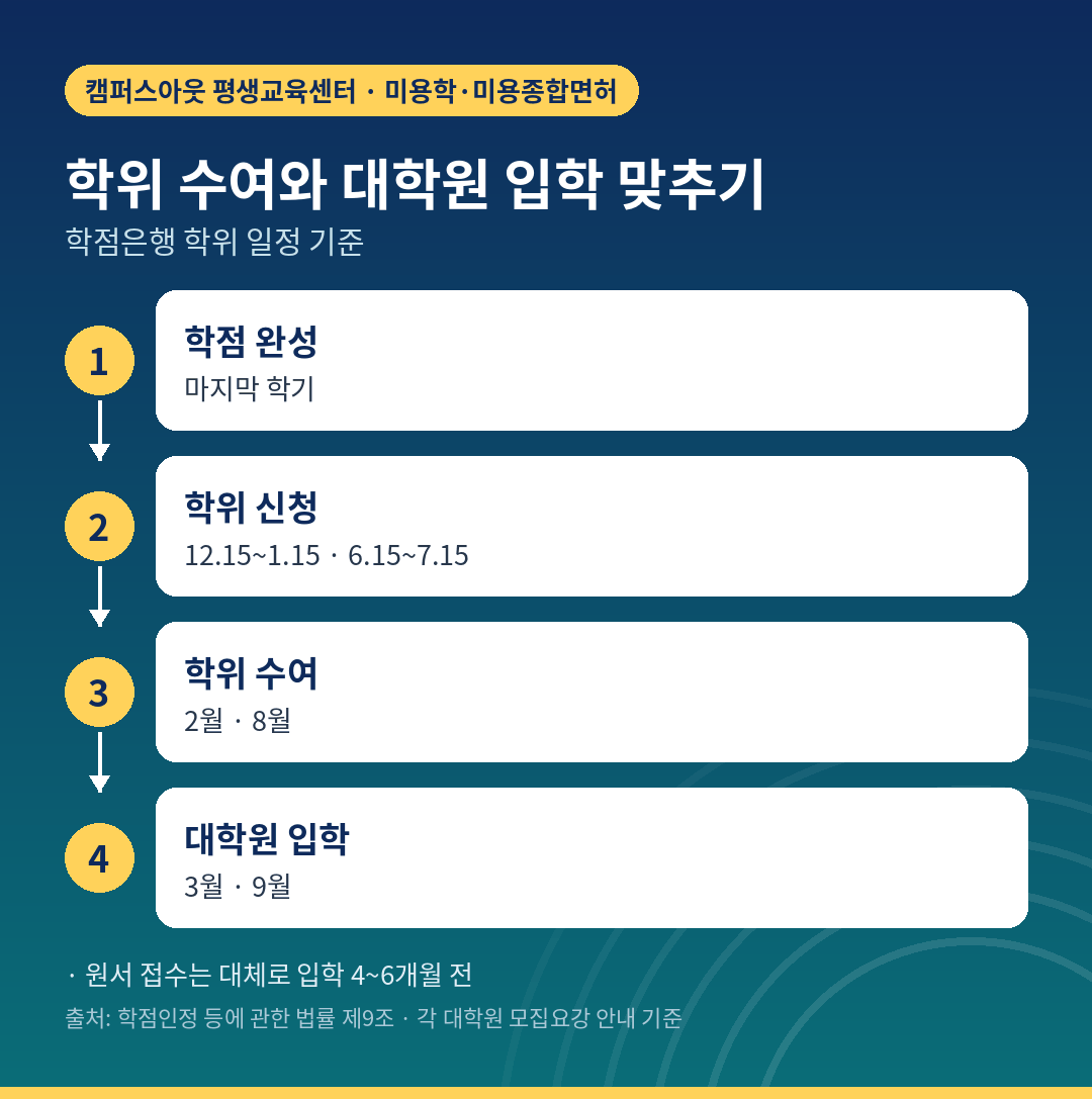 학위 신청 일정과 대학원 입학 시점 맞추기