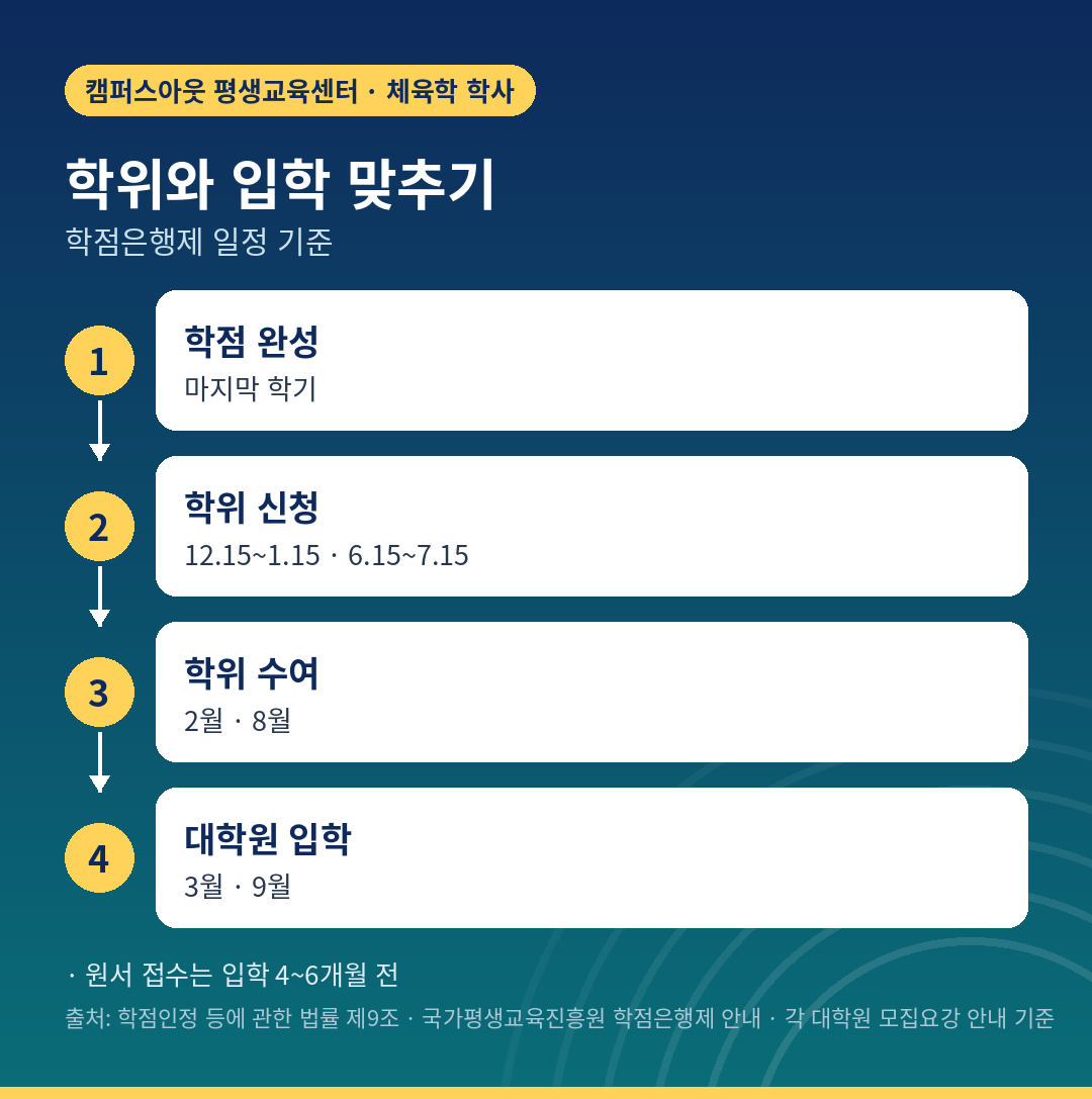 학점은행제 학위 수여와 대학원 입학 시기 맞추기