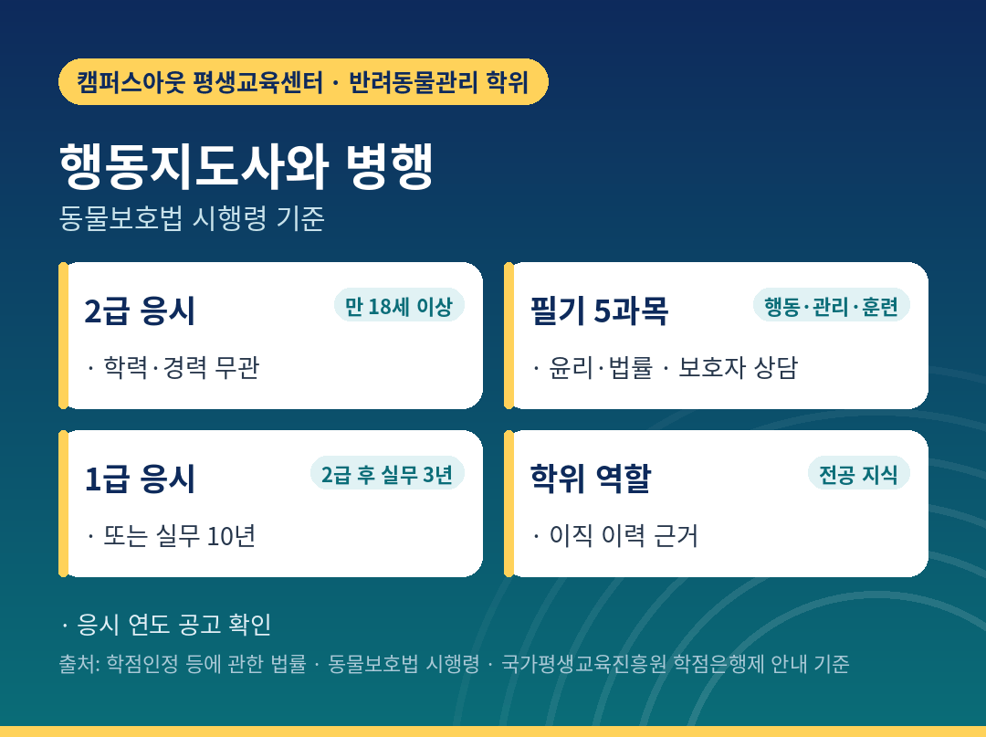 학위 과정과 반려동물행동지도사 2급 병행 순서