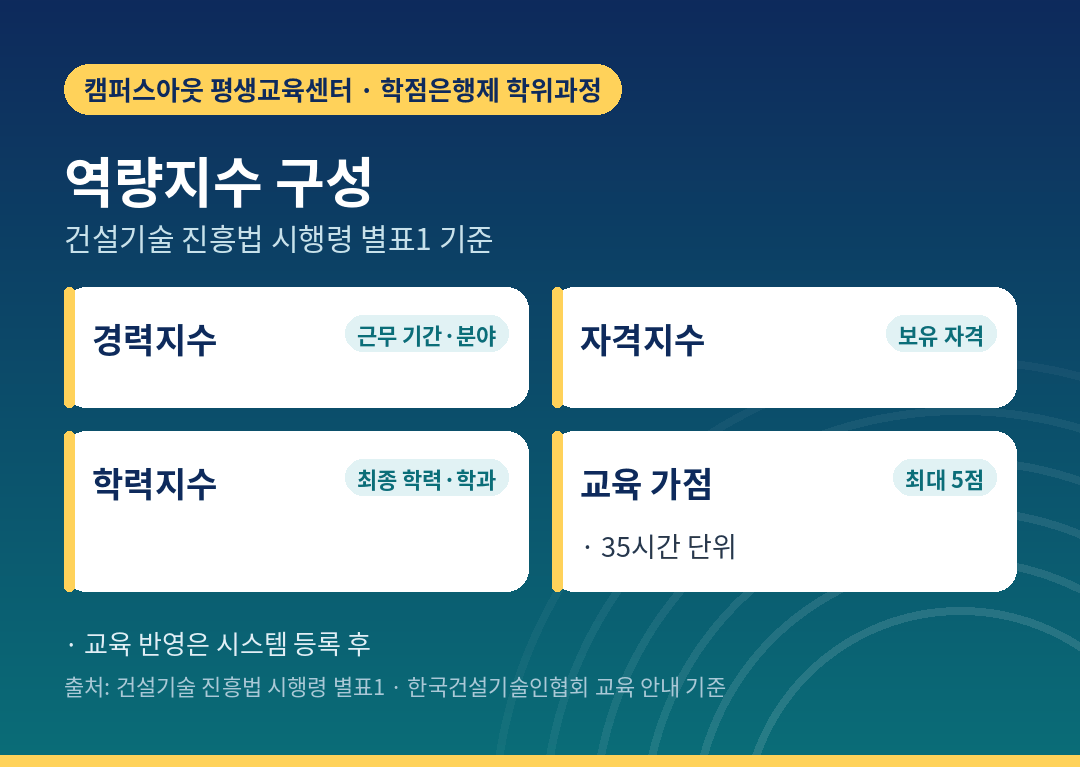 역량지수 구성과 교육 가점의 위치