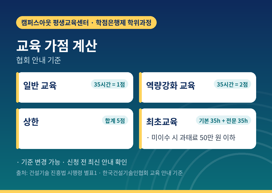 교육 35시간 단위 점수와 상한 5점