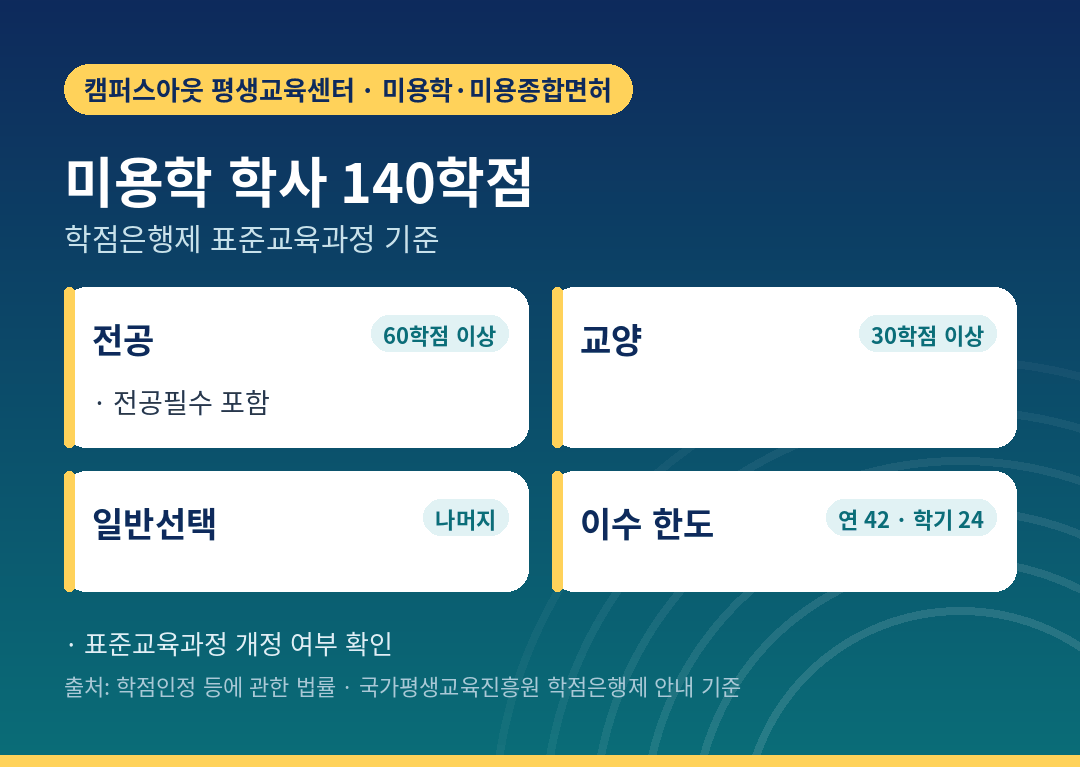 미용학 학사 140학점 구성
