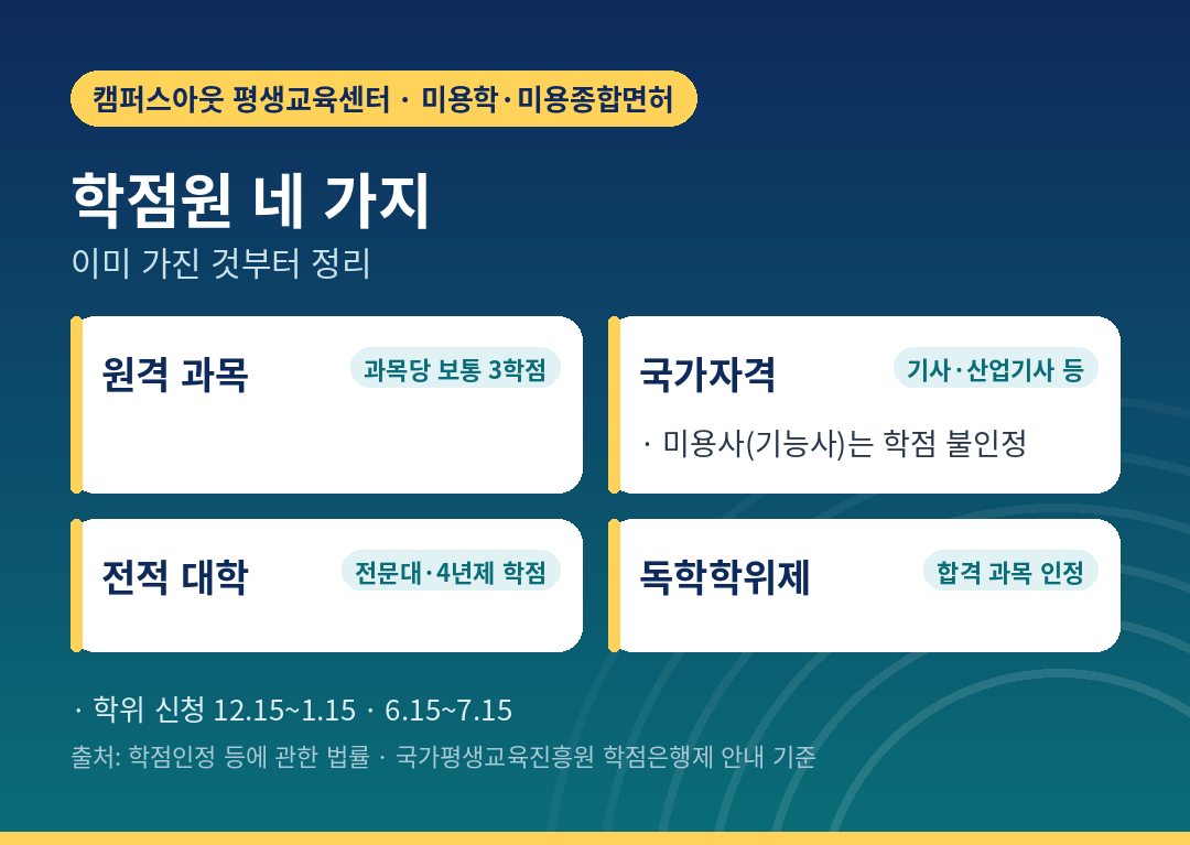 학점원별 활용과 학위 신청 일정