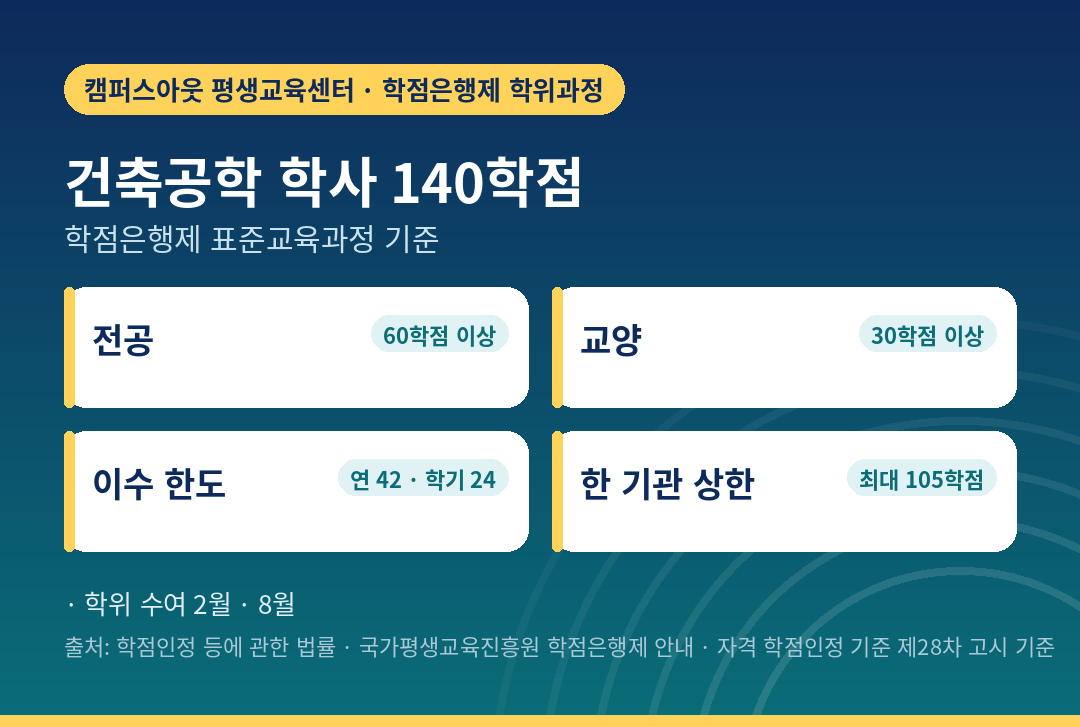 건축공학 학사 140학점 구성과 이수 한도