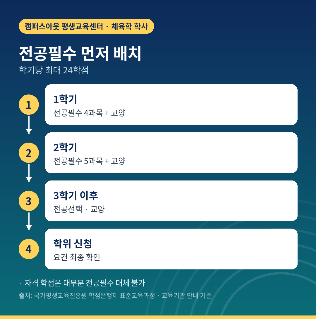 전공필수 먼저 배치하는 학기별 수강 흐름