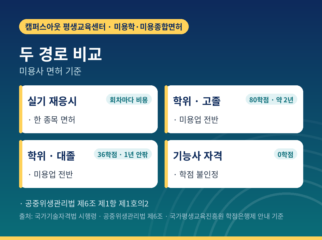 실기 재응시와 학점은행제 학위 경로 기간·비용 비교