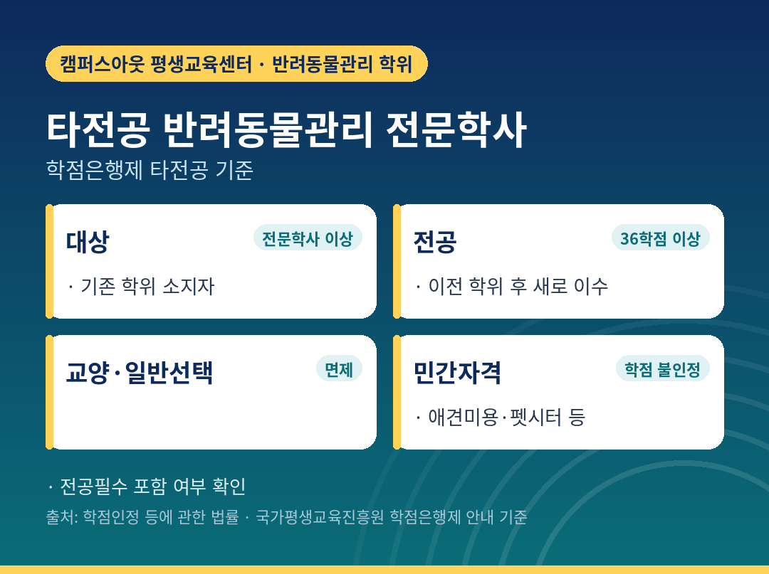 타전공 반려동물관리 전문학사 대상과 36학점 구성