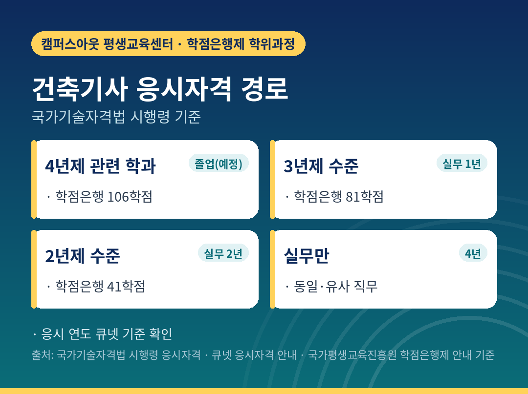 건축기사 응시자격 경로와 학점은행제로 대체되는 학력 조건