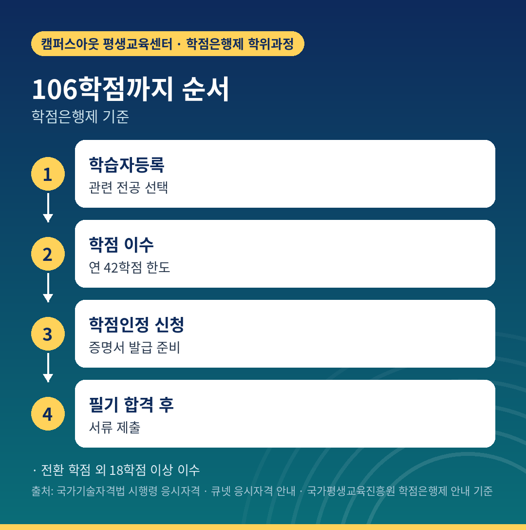 106학점까지의 기간과 응시서류 제출 시점