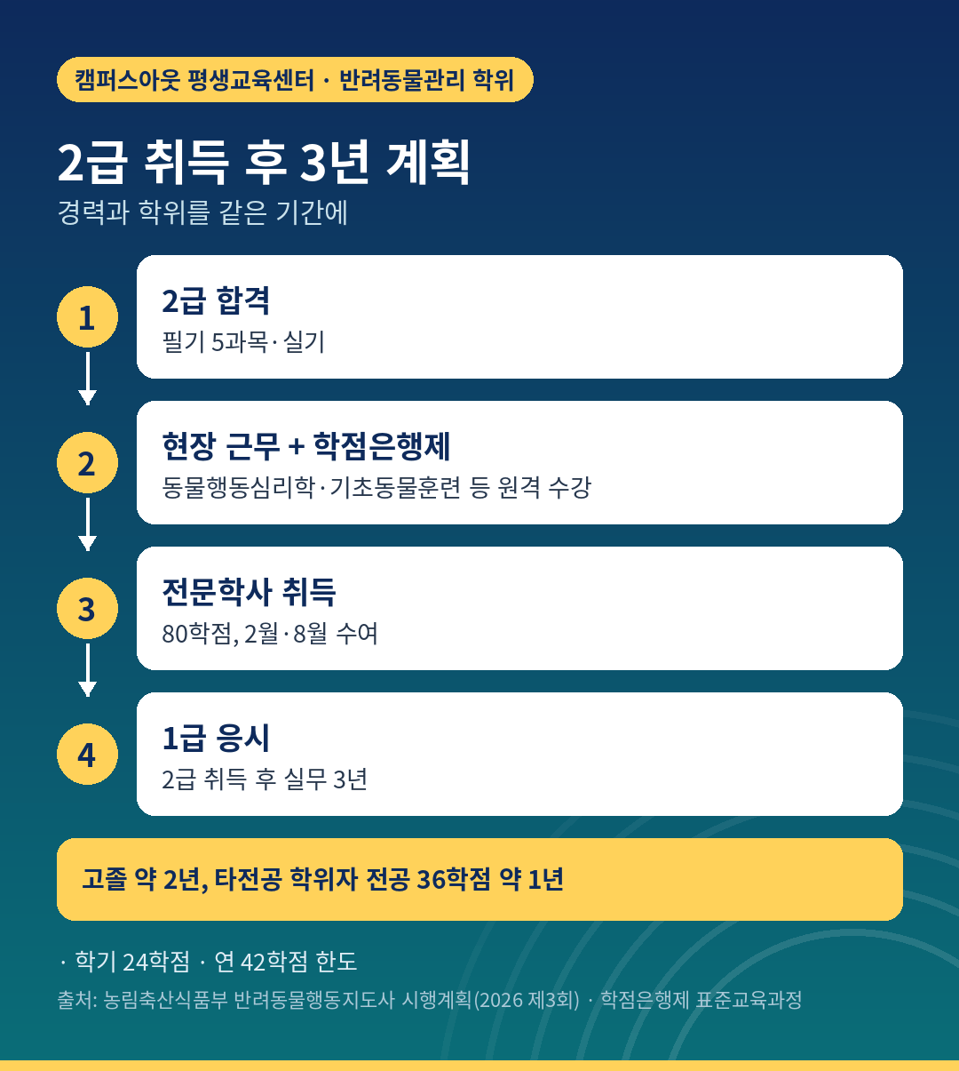 2급 취득 후 3년, 1급 응시와 전문학사를 함께 준비하는 흐름