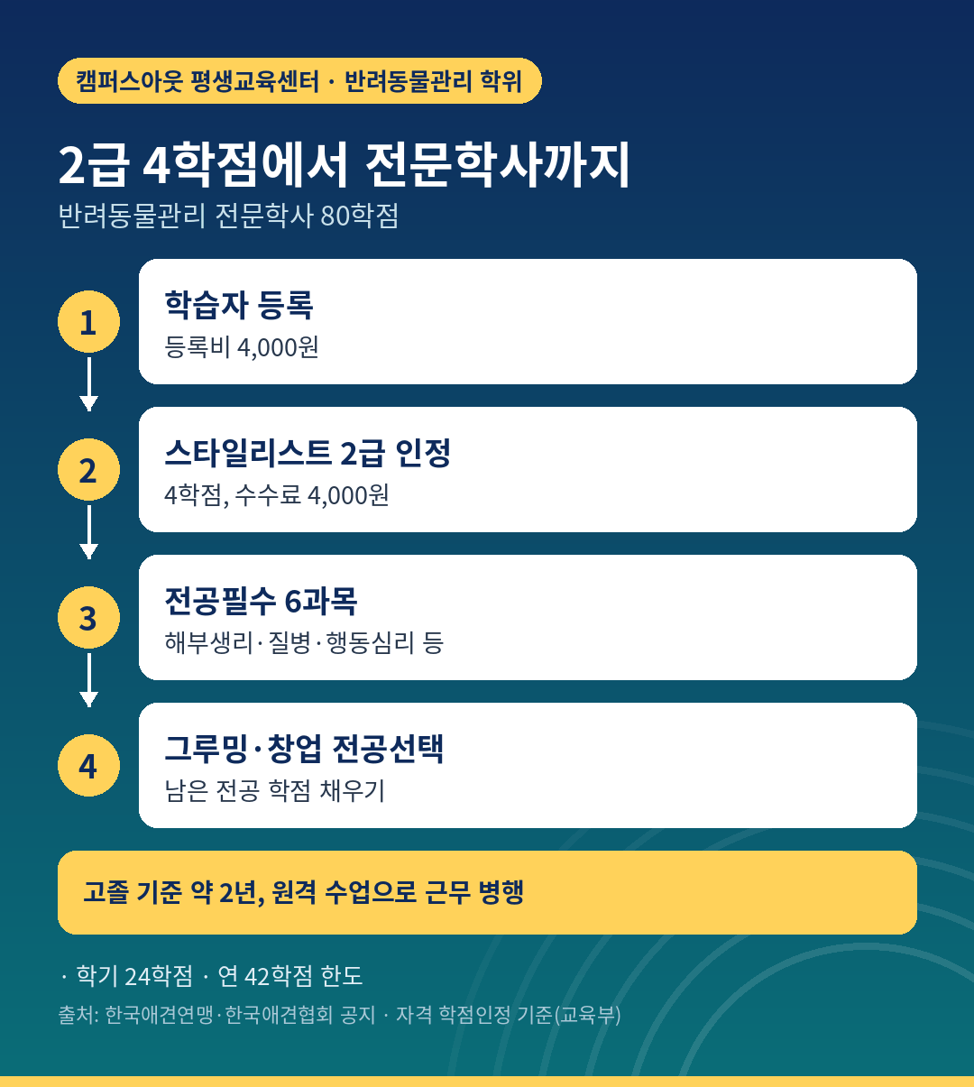 반려견스타일리스트 2급 4학점에서 시작하는 전문학사 순서