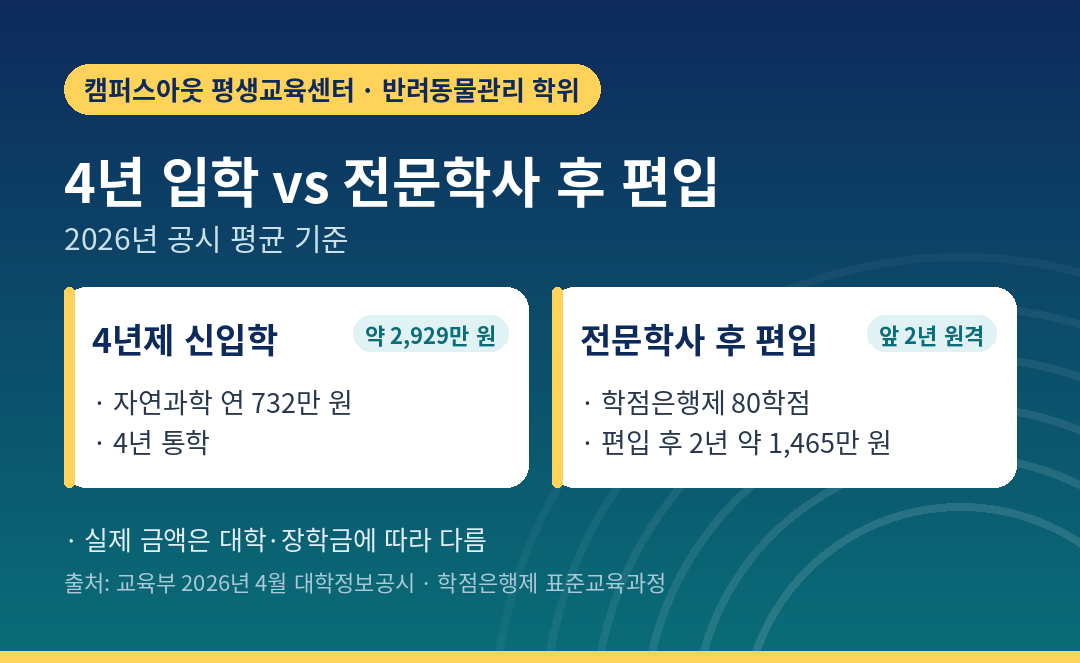 반려동물학과 대학교 4년 vs 학점은행제 전문학사 후 편입, 비용·기간 비교