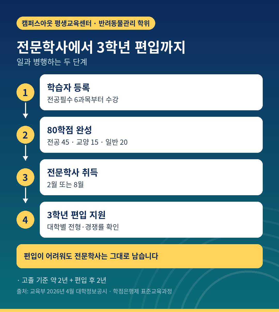 학점은행제 전문학사에서 반려동물학과 3학년 편입까지 흐름