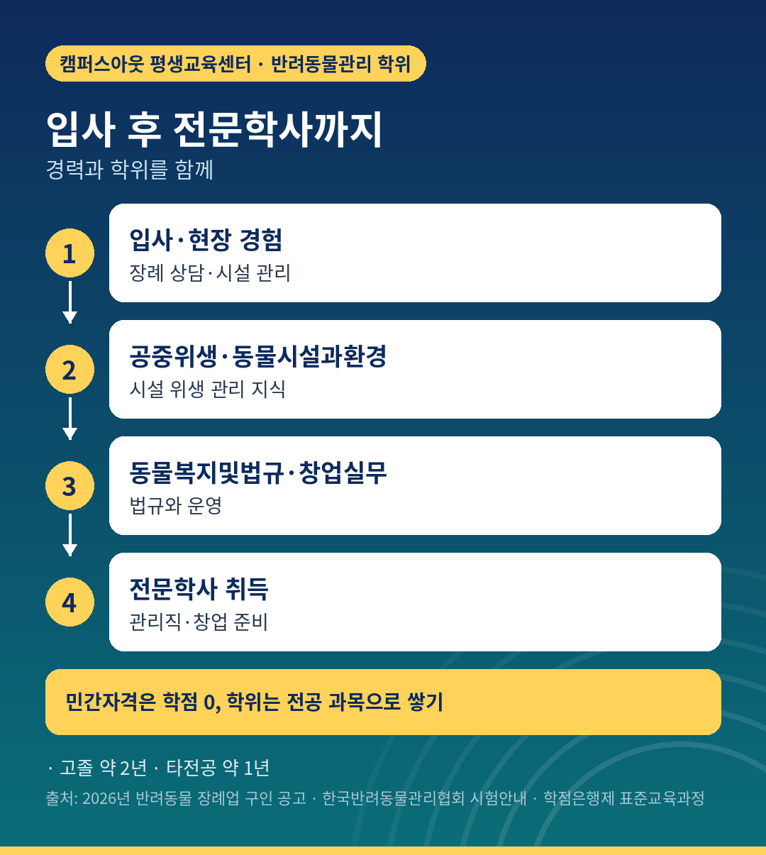 장례지도사 입사 후 전문학사까지 2년 흐름