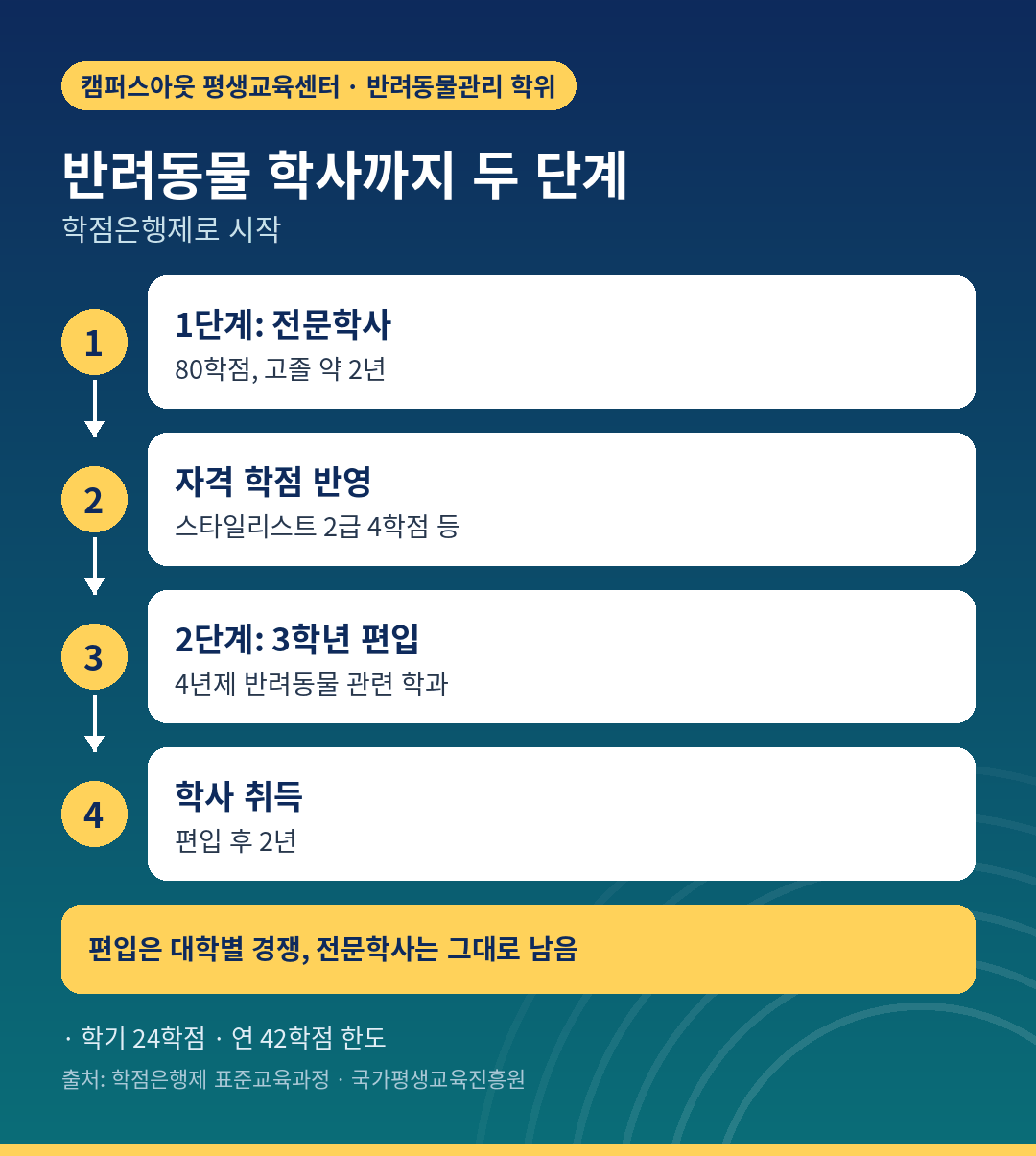 전문학사 2년 후 편입 2년, 반려동물학사까지 두 단계