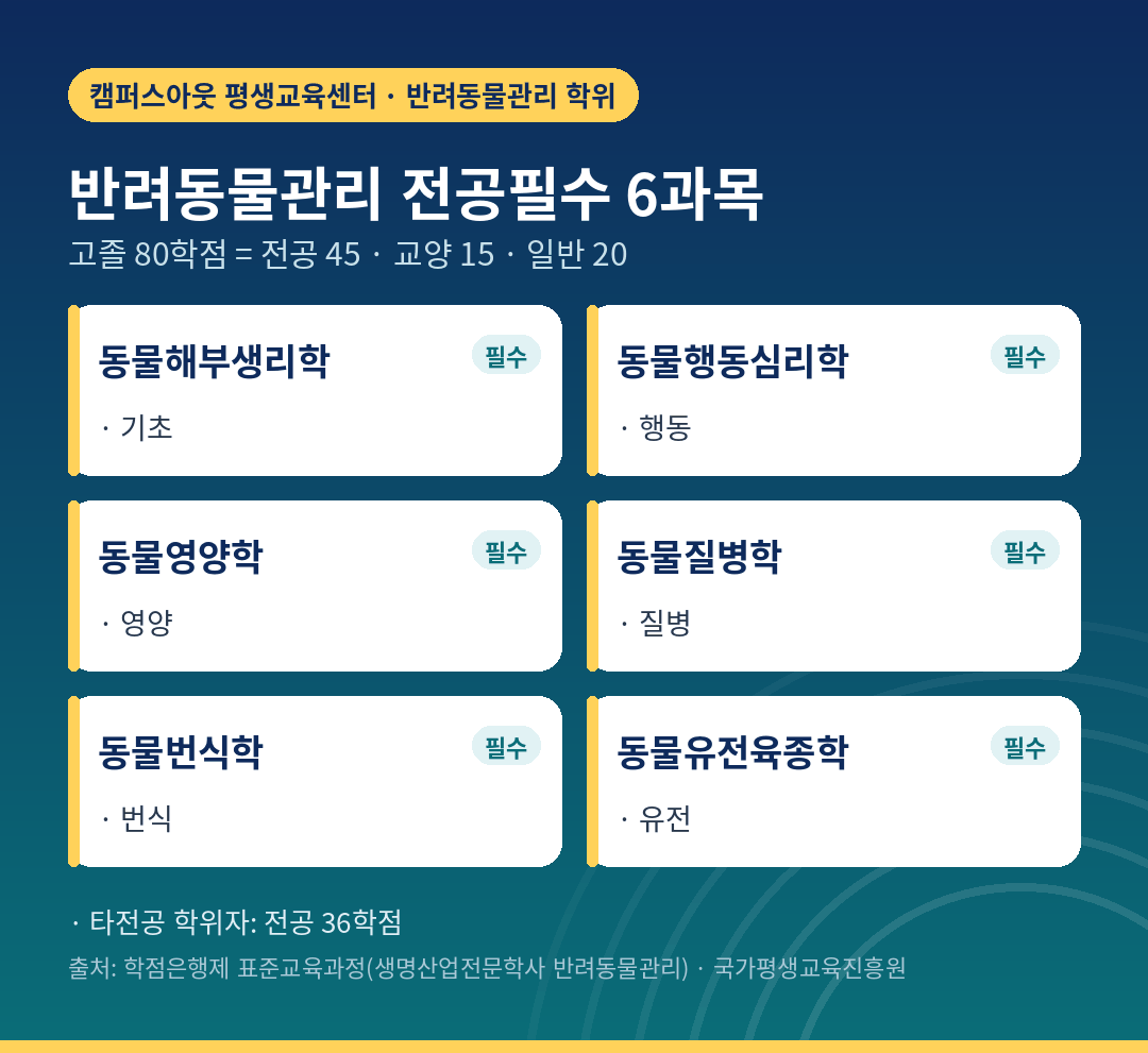학점은행제 반려동물 과목