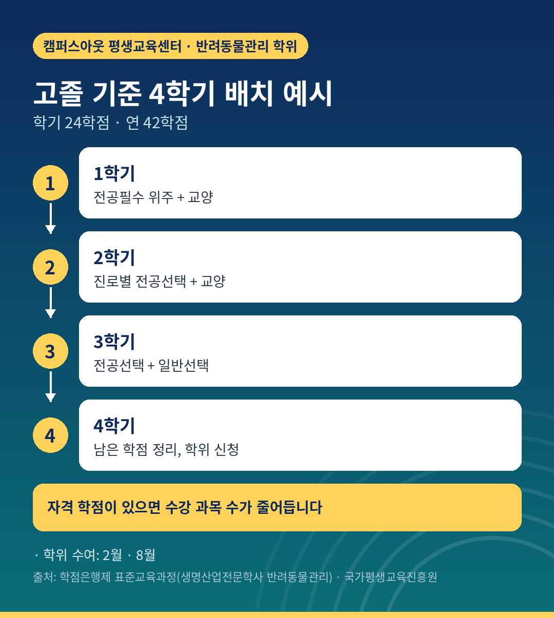 고졸 기준 4학기 반려동물 과목 배치 예시