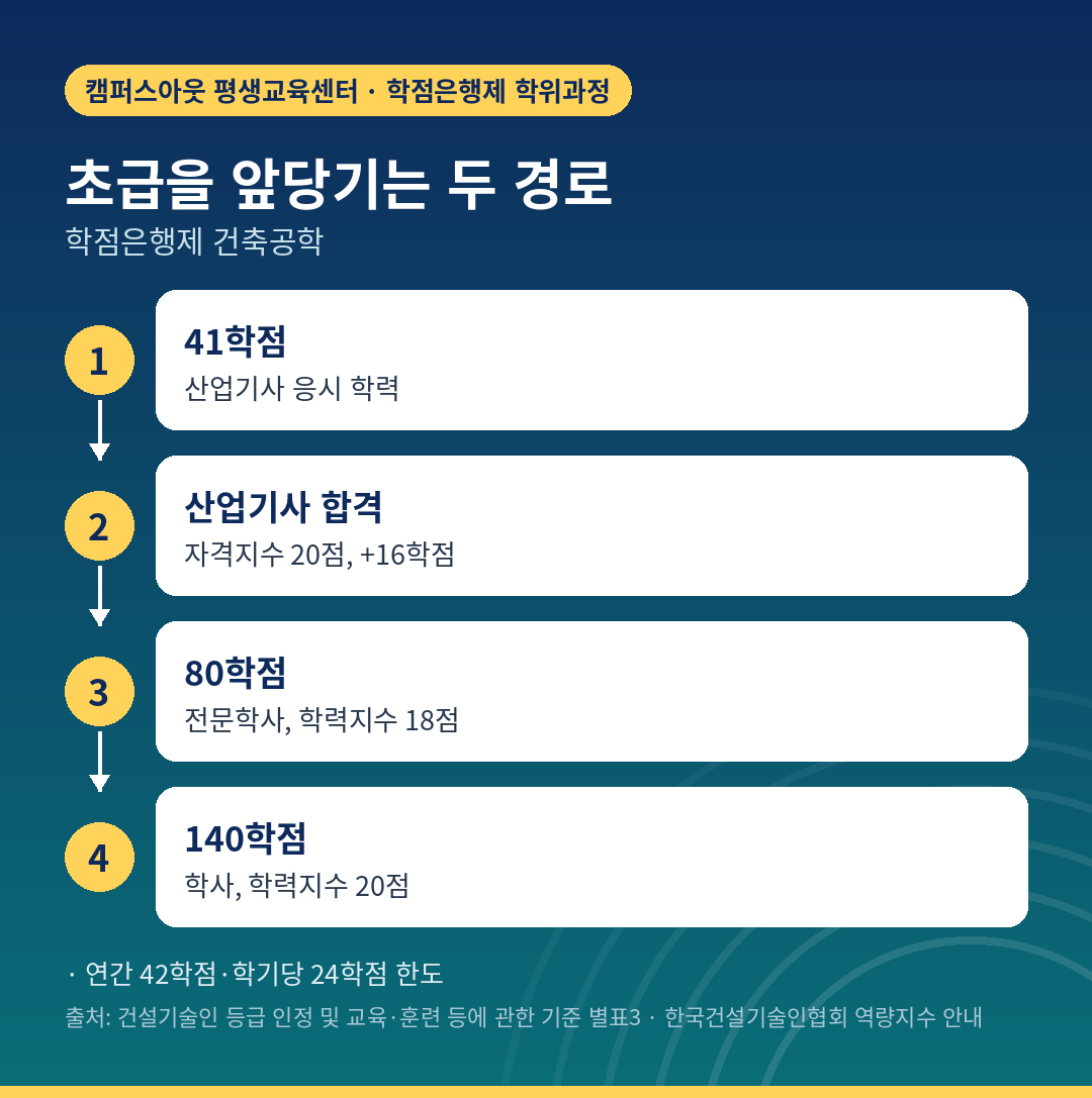 학점은행제로 초급을 앞당기는 산업기사·학위 두 경로
