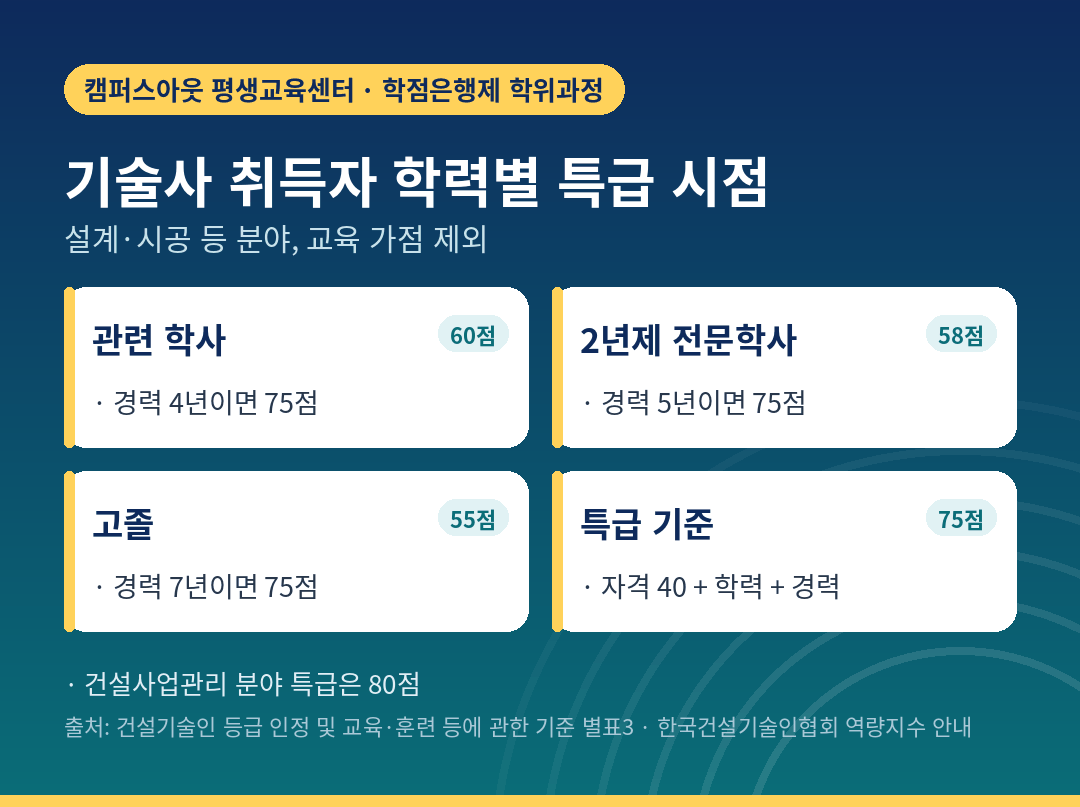 기술사 취득자의 학력별 역량지수와 특급 도달 시점