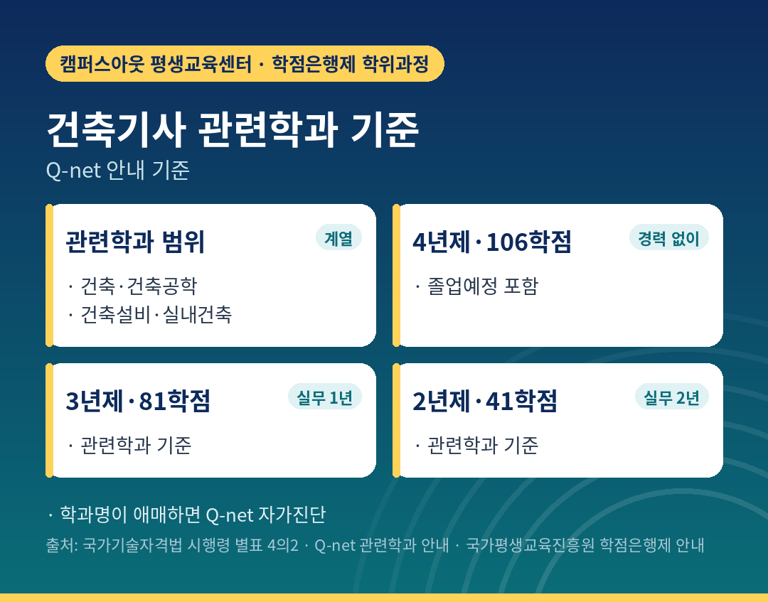 건축기사 관련학과 범위와 학력별 필요 경력