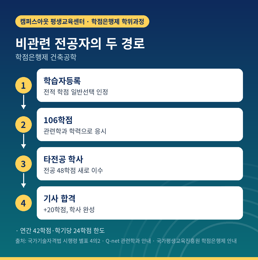 비관련 전공자의 관련학과 학력 만들기 두 경로