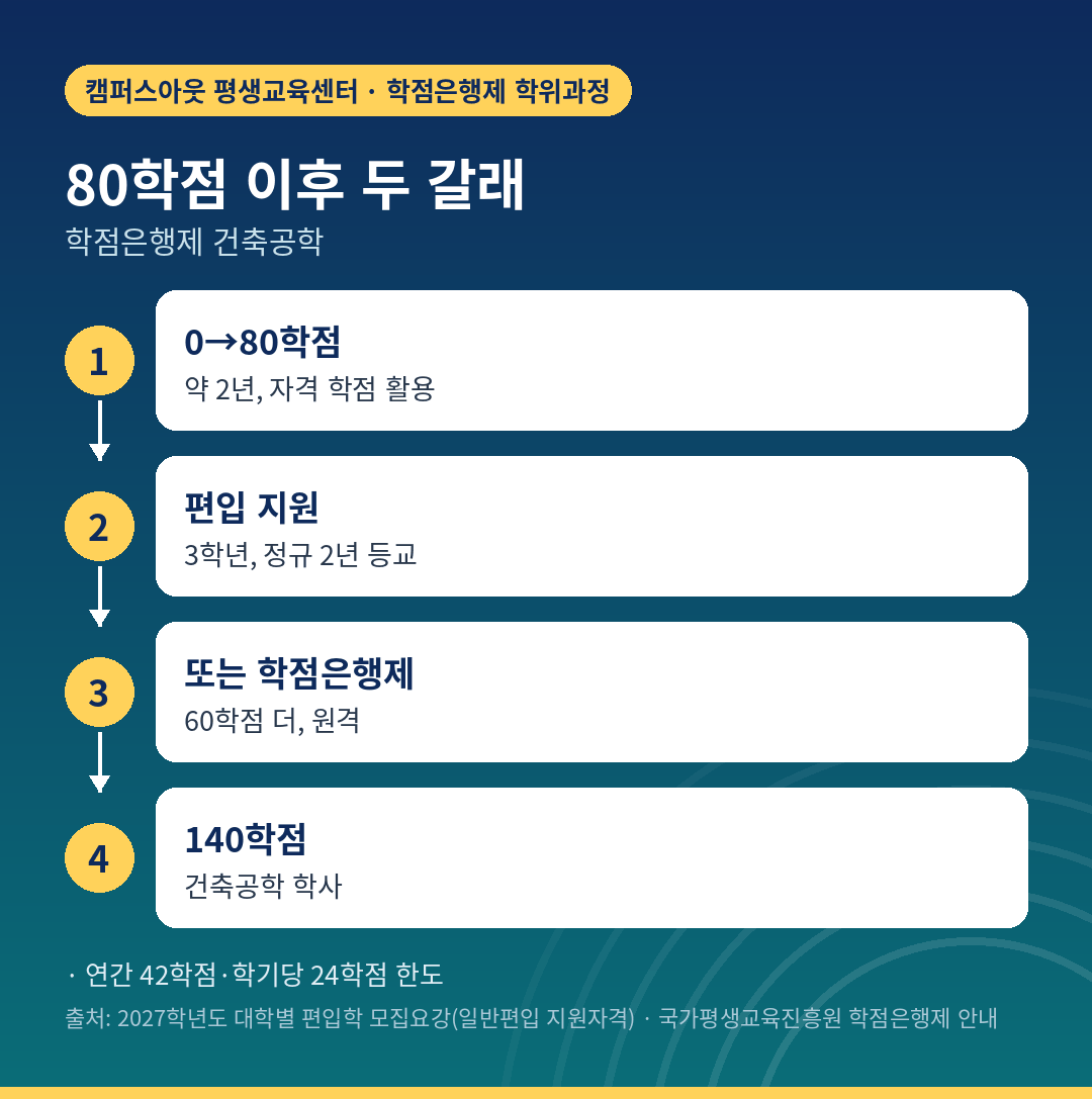 80학점 이후 편입 경로와 학점은행제 학사 경로 비교
