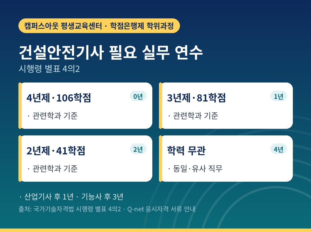 학력·자격별 건설안전기사 필요 실무 연수