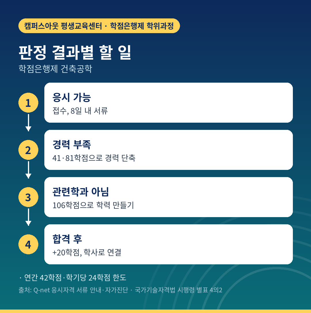 판정 결과별 학점은행제 응시 경로