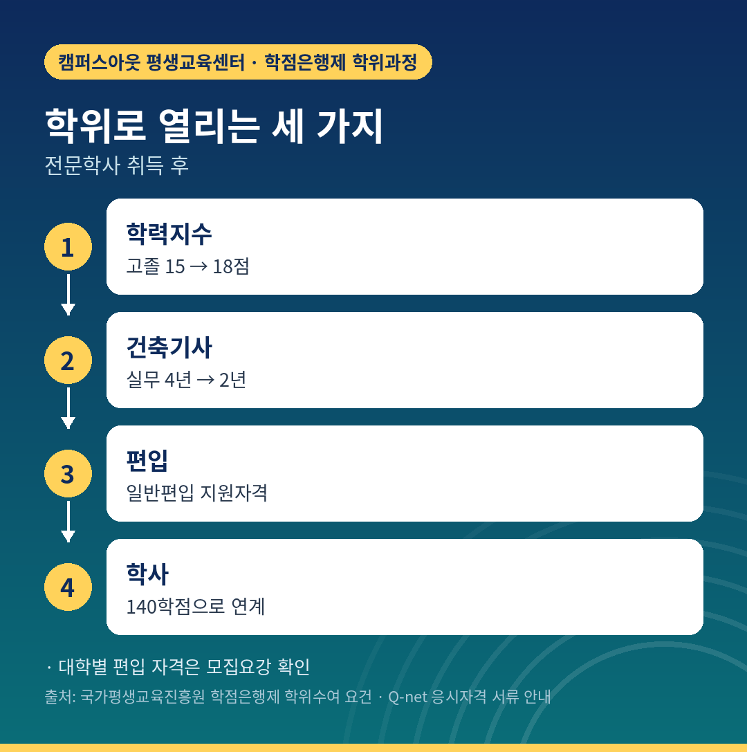 전문학사 취득 후 열리는 학력지수·기사 응시·학사 연계