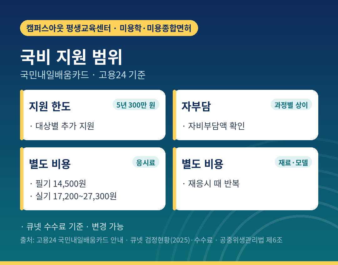 국비 지원 범위와 별도 비용
