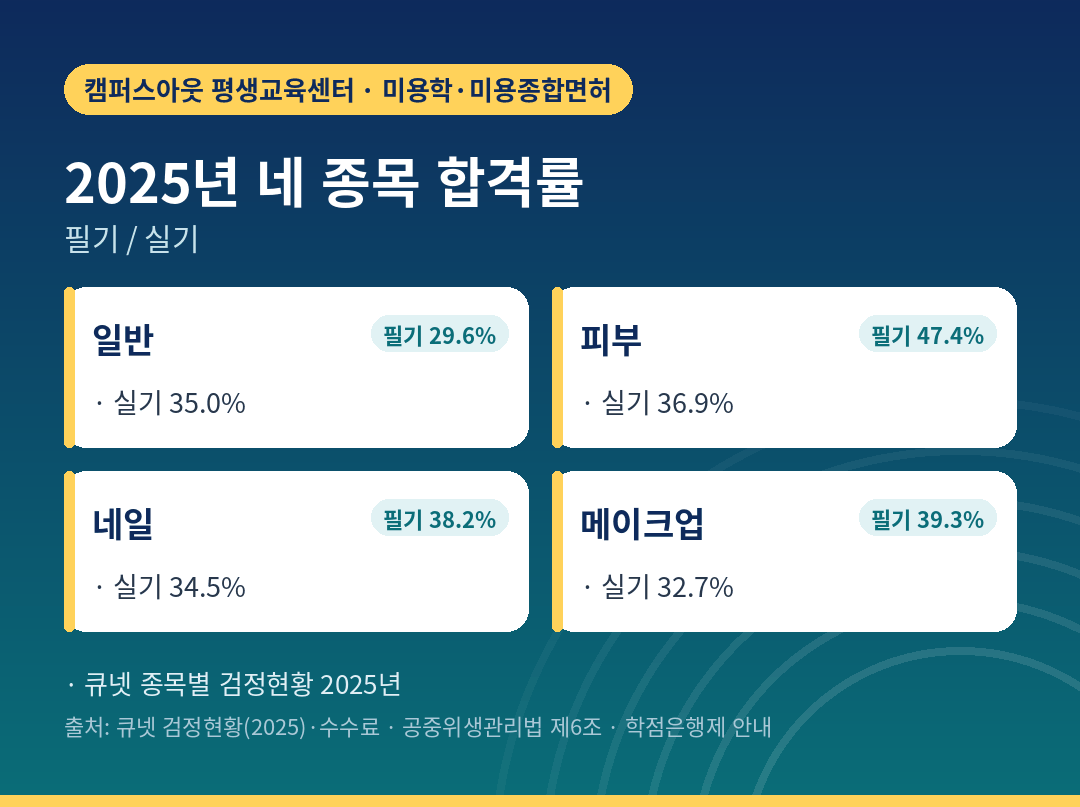 2025년 미용사 네 종목 필기·실기 합격률