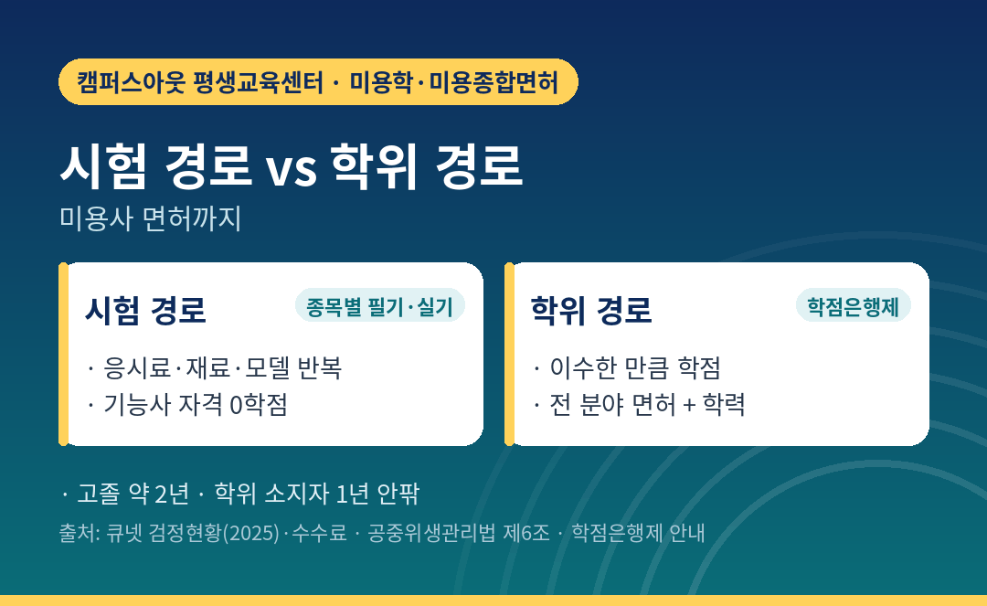 시험 경로와 학위 경로 비교
