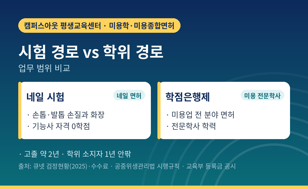 네일 시험 경로와 학위 경로 비교