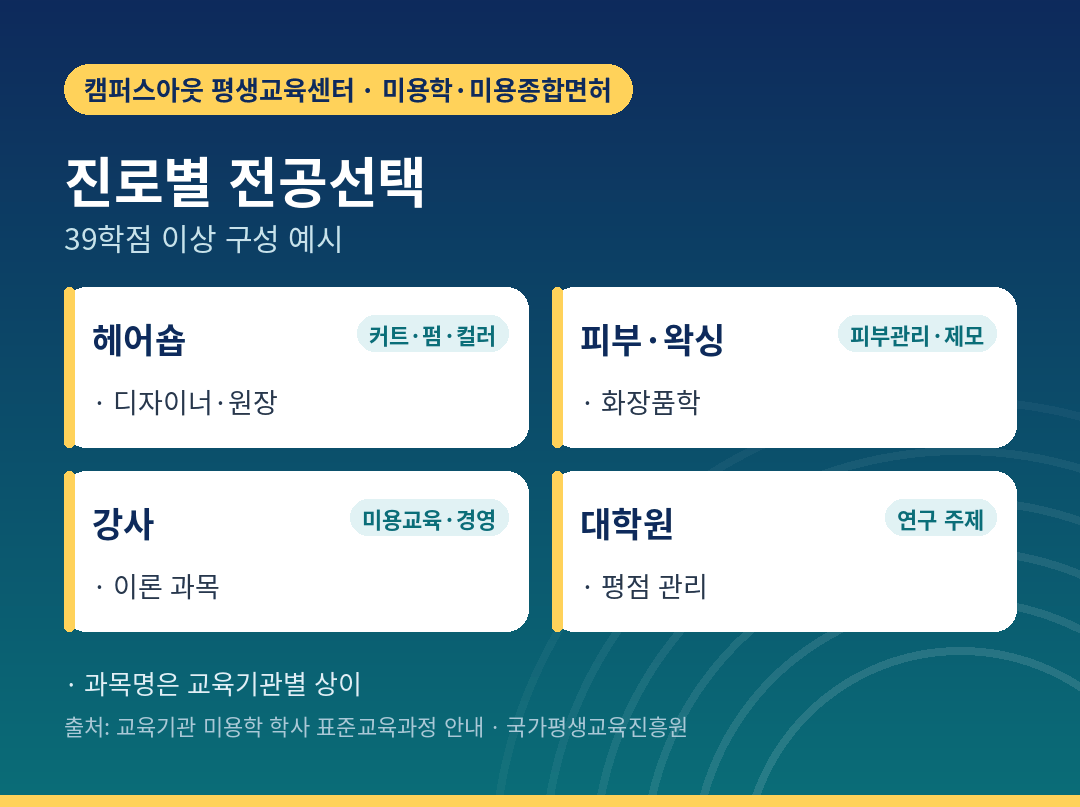 진로별 전공선택 구성 예시