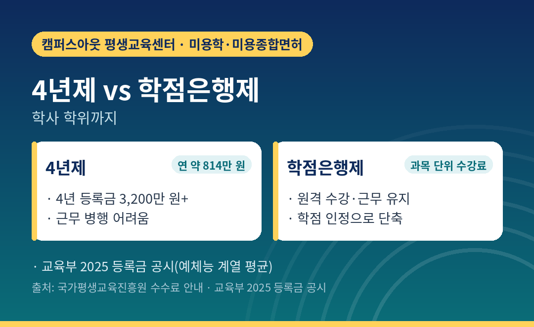 4년제 진학과 학점은행제 비교