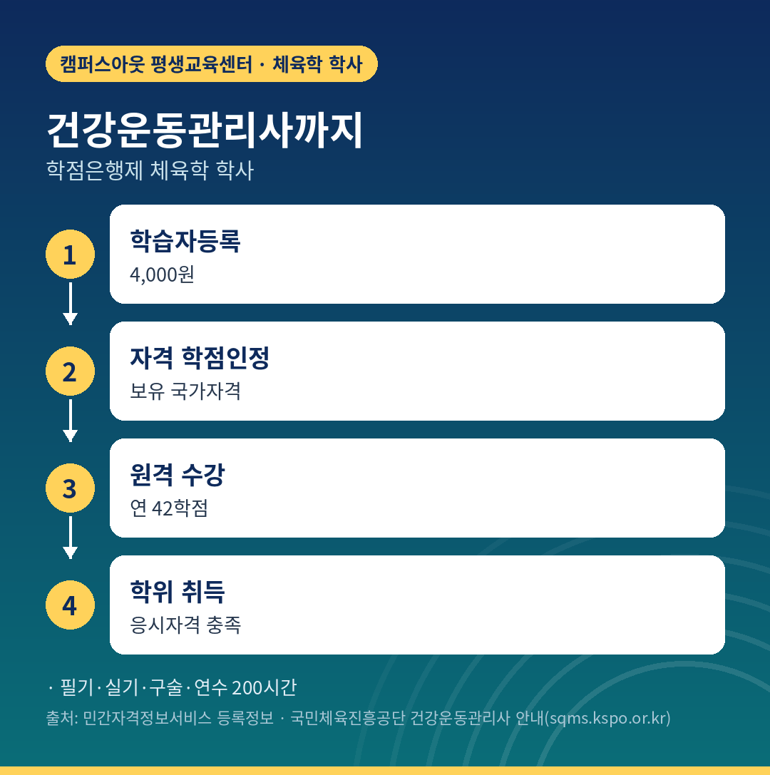 건강운동관리사까지 학점은행제 준비 순서