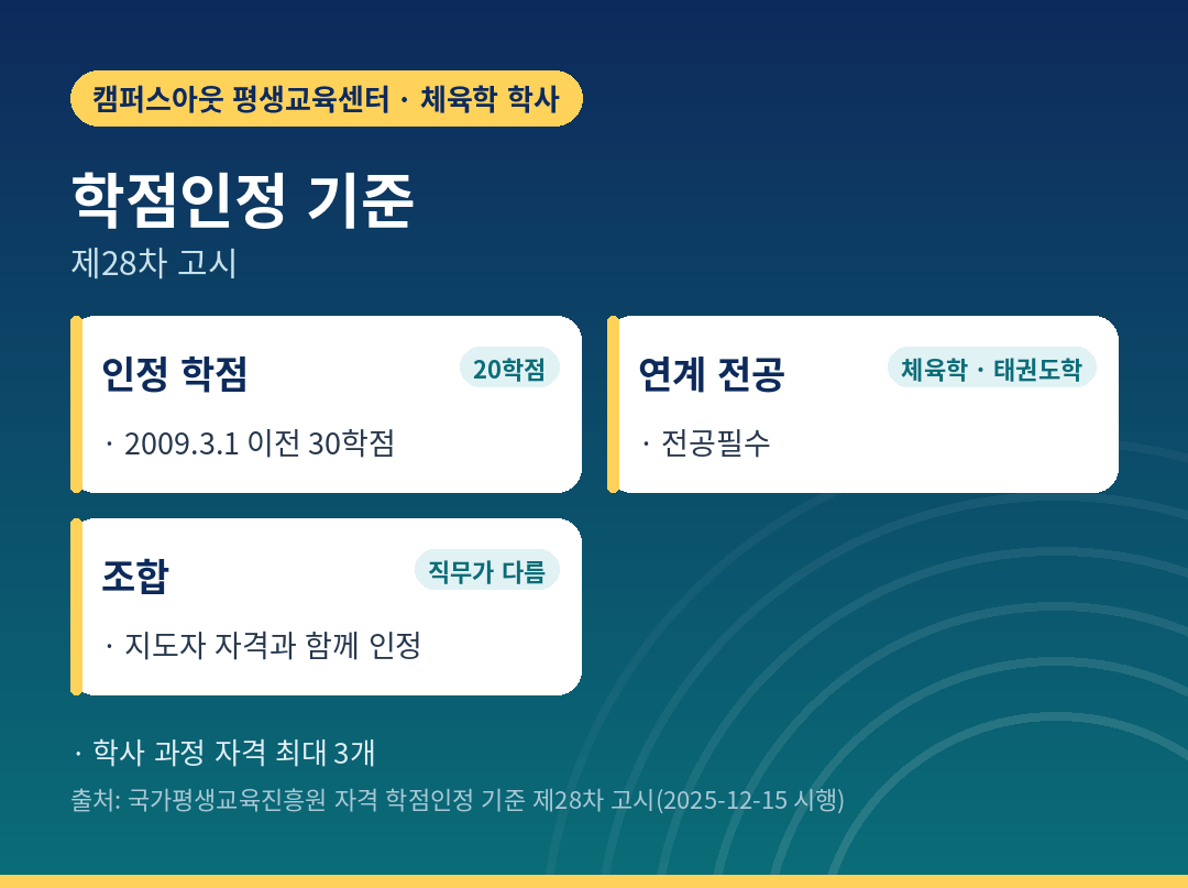 스포츠경영관리사 학점인정 기준과 조합