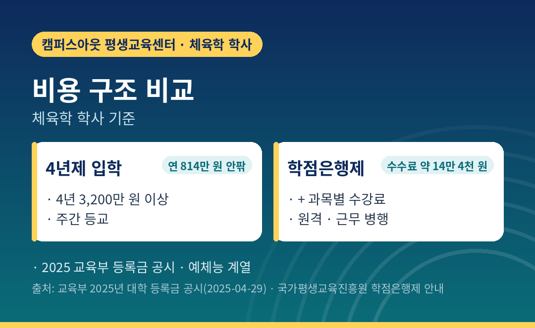 4년제 입학과 학점은행제 비용 구조 비교