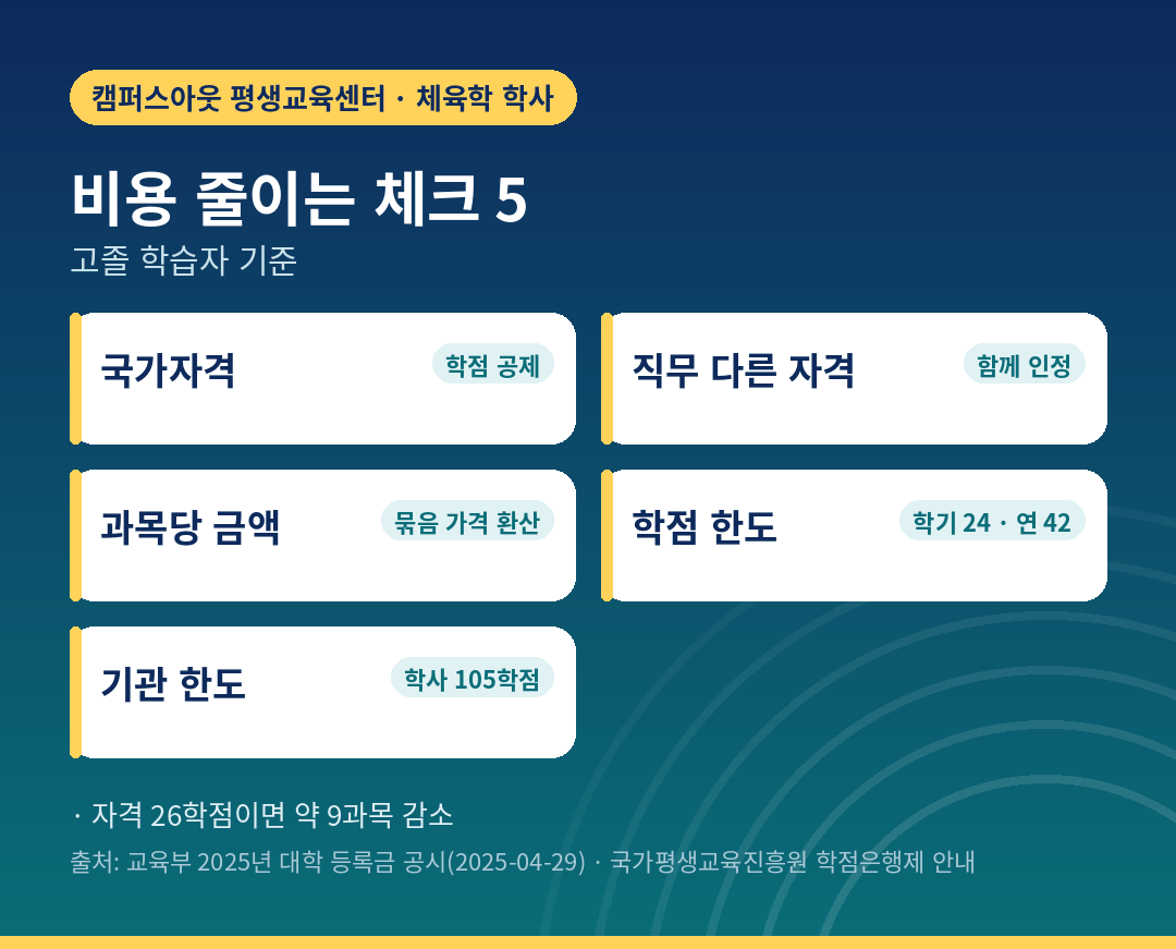 고졸 체육학사 비용 줄이는 다섯 가지 체크