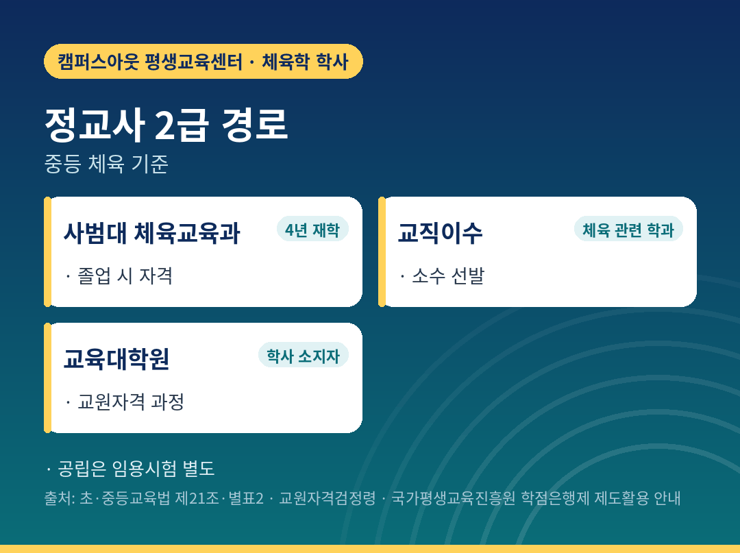 체육정교사 2급 세 가지 경로 비교